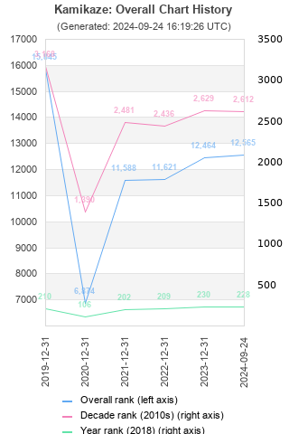 Overall chart history