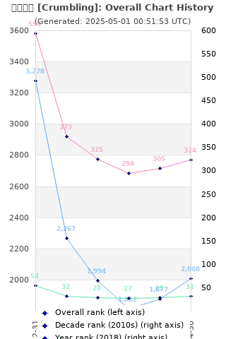 Overall chart history