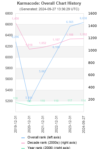 Overall chart history