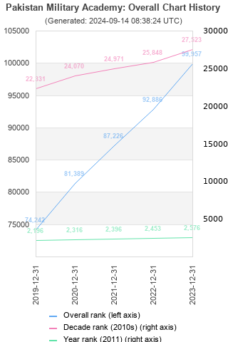 Overall chart history