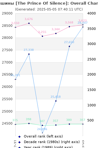 Overall chart history
