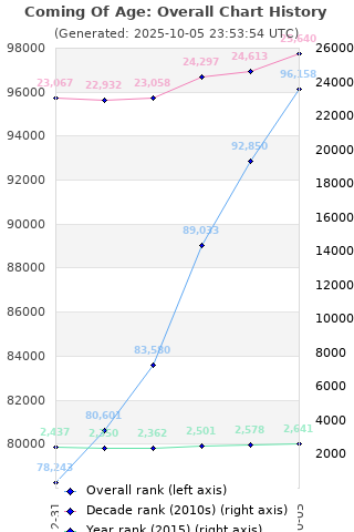 Overall chart history