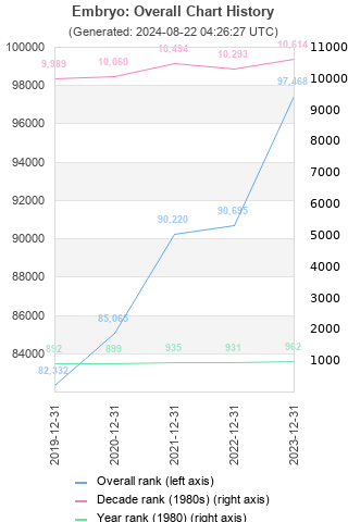 Overall chart history