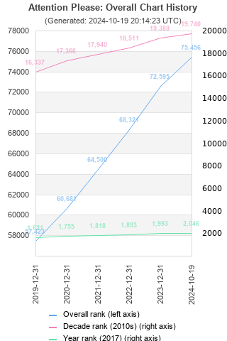 Overall chart history