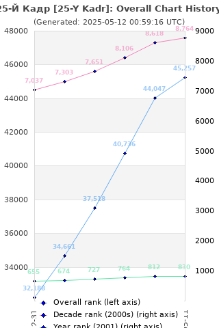 Overall chart history