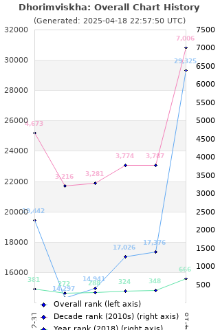 Overall chart history