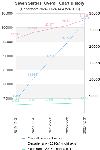 Overall chart history