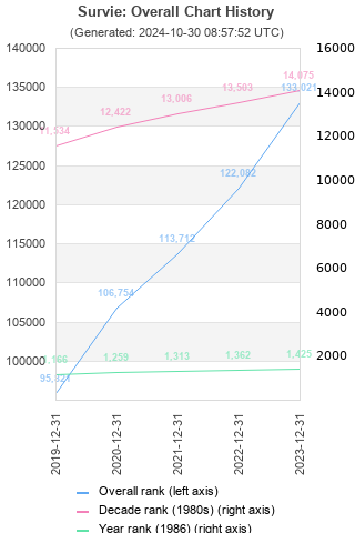 Overall chart history