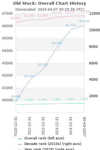 Overall chart history