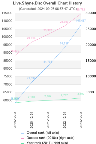 Overall chart history