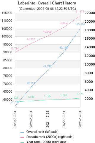 Overall chart history