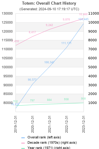 Overall chart history