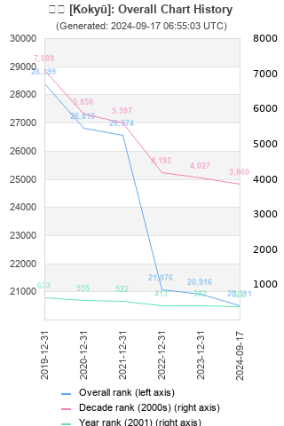 Overall chart history