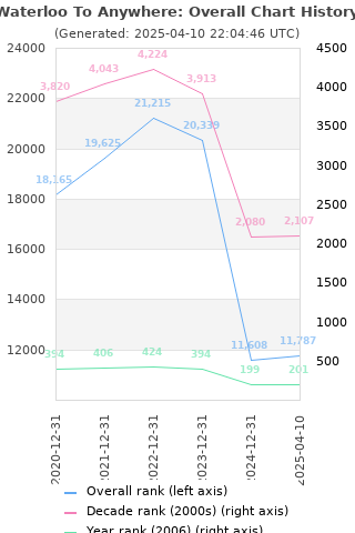 Overall chart history