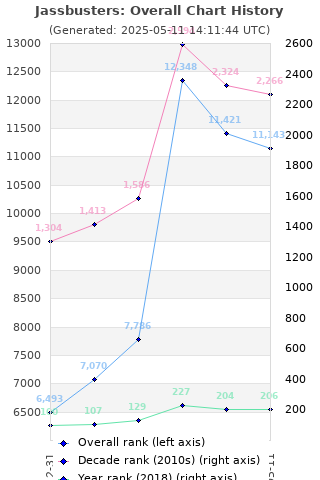 Overall chart history