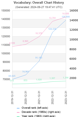 Overall chart history