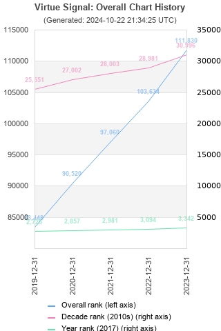 Overall chart history