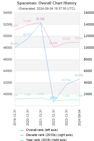 Overall chart history