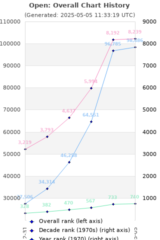 Overall chart history