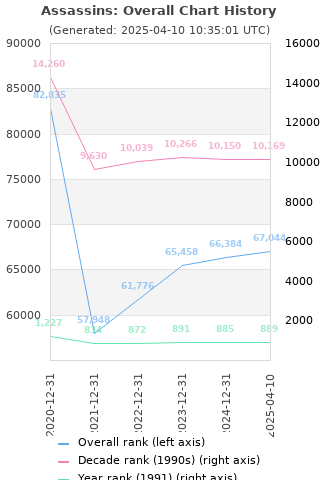 Overall chart history