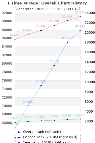 Overall chart history