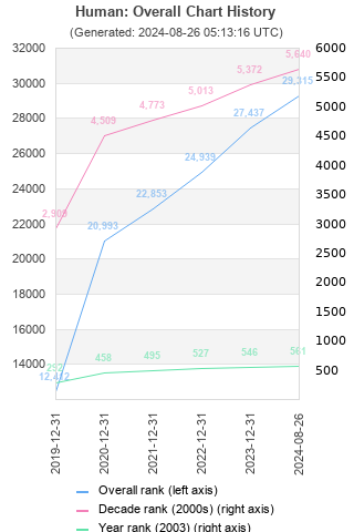 Overall chart history