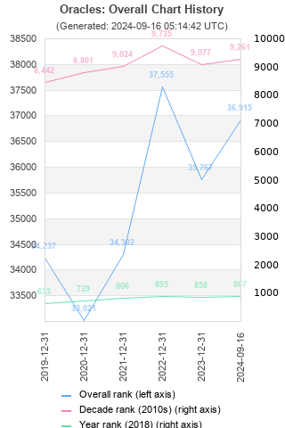 Overall chart history