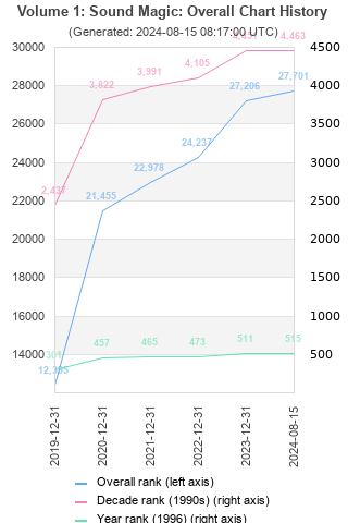 Overall chart history