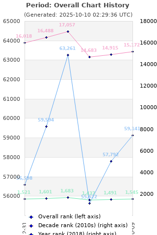 Overall chart history