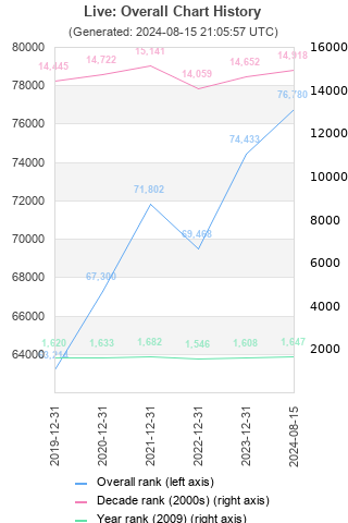 Overall chart history