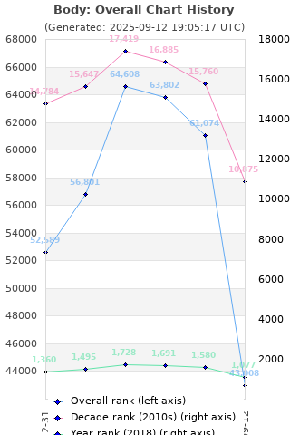 Overall chart history