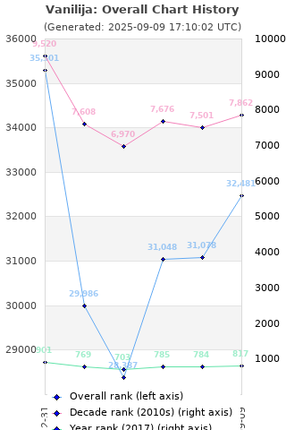 Overall chart history