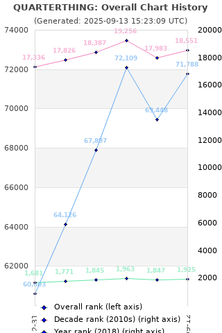 Overall chart history