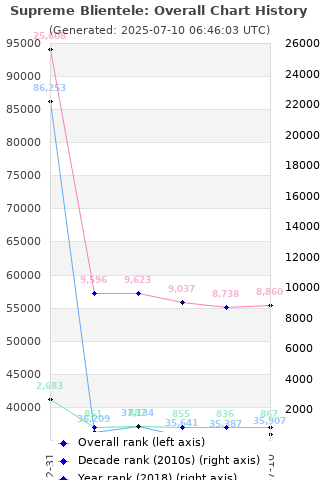 Overall chart history