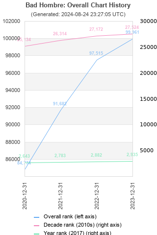 Overall chart history