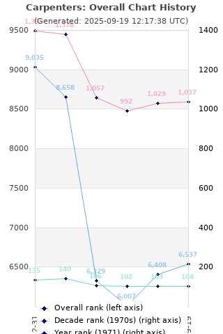 Overall chart history