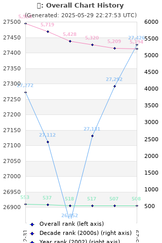 Overall chart history