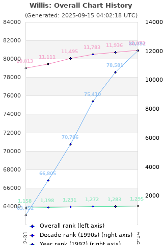 Overall chart history
