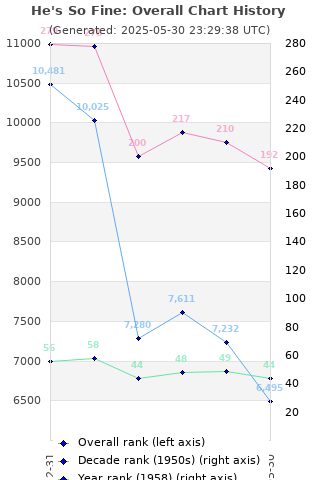 Overall chart history