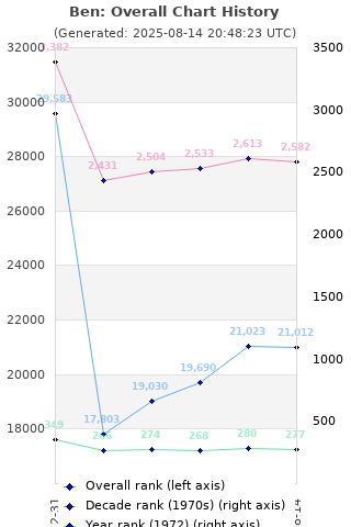 Overall chart history