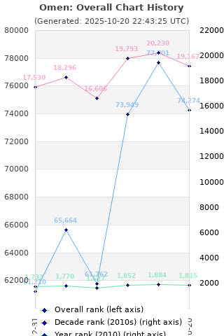 Overall chart history