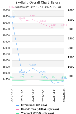 Overall chart history