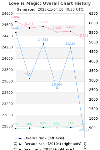 Overall chart history