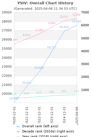 Overall chart history