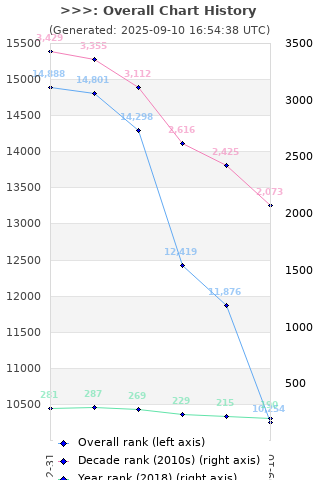 Overall chart history