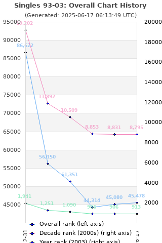 Overall chart history