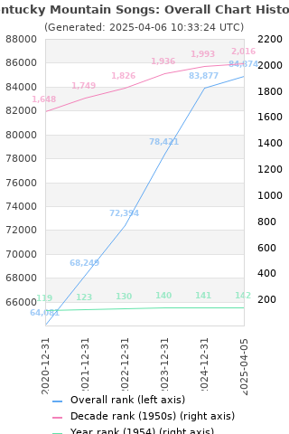 Overall chart history