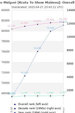 Overall chart history