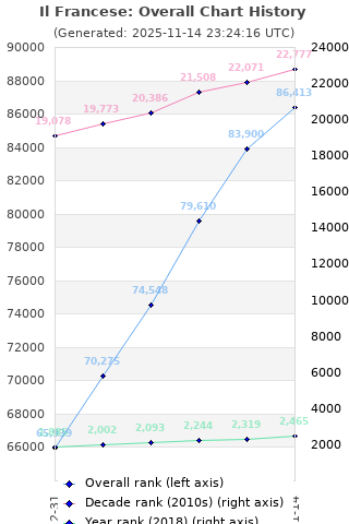 Overall chart history