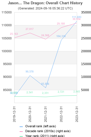 Overall chart history